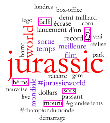 Termes fréquemment rencontrés dans les tweets en français publiés le lundi 15 juin