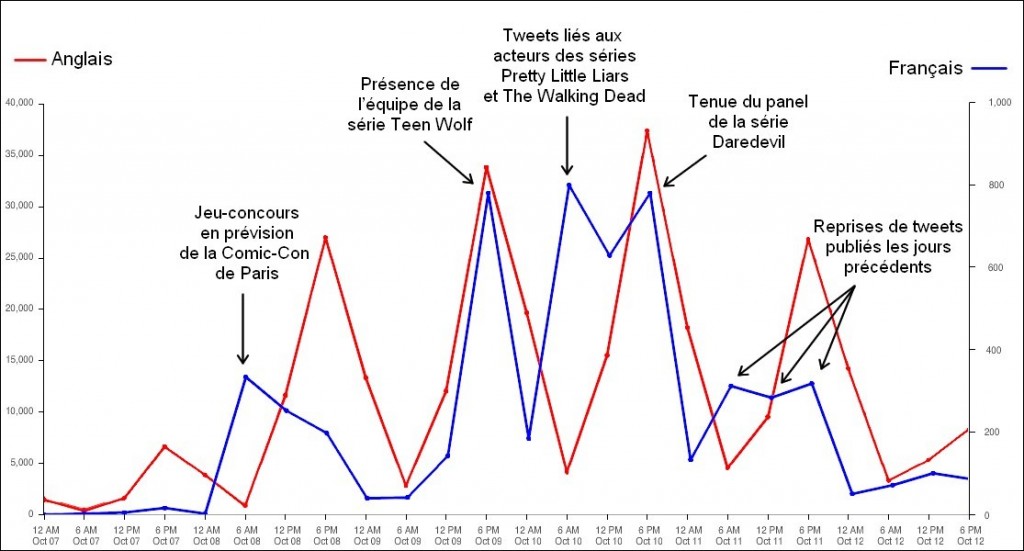 Évolution par jour du nombre de mentions des hashtags « #comiccon », « #nycc », « #nycc2015 » dans des tweets en langue anglaise (en rouge) et française (en bleu) du 8 au 11/10