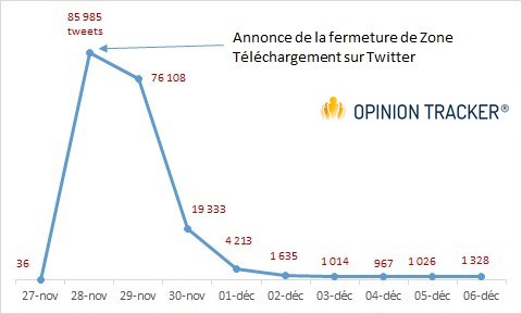 Volumétrie des tweets publiés entre le 27/11 et le 06/12 au sujet de Zone-Téléchargement